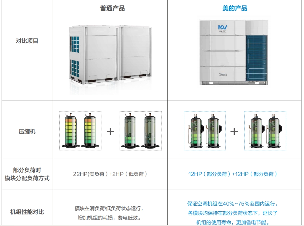 商用美的中央空調(diào)